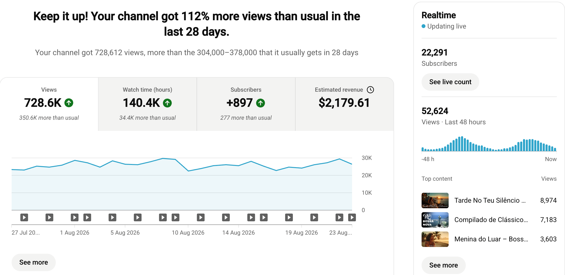 YouTube Studio analytics for the Bossa Nova Brazil channel