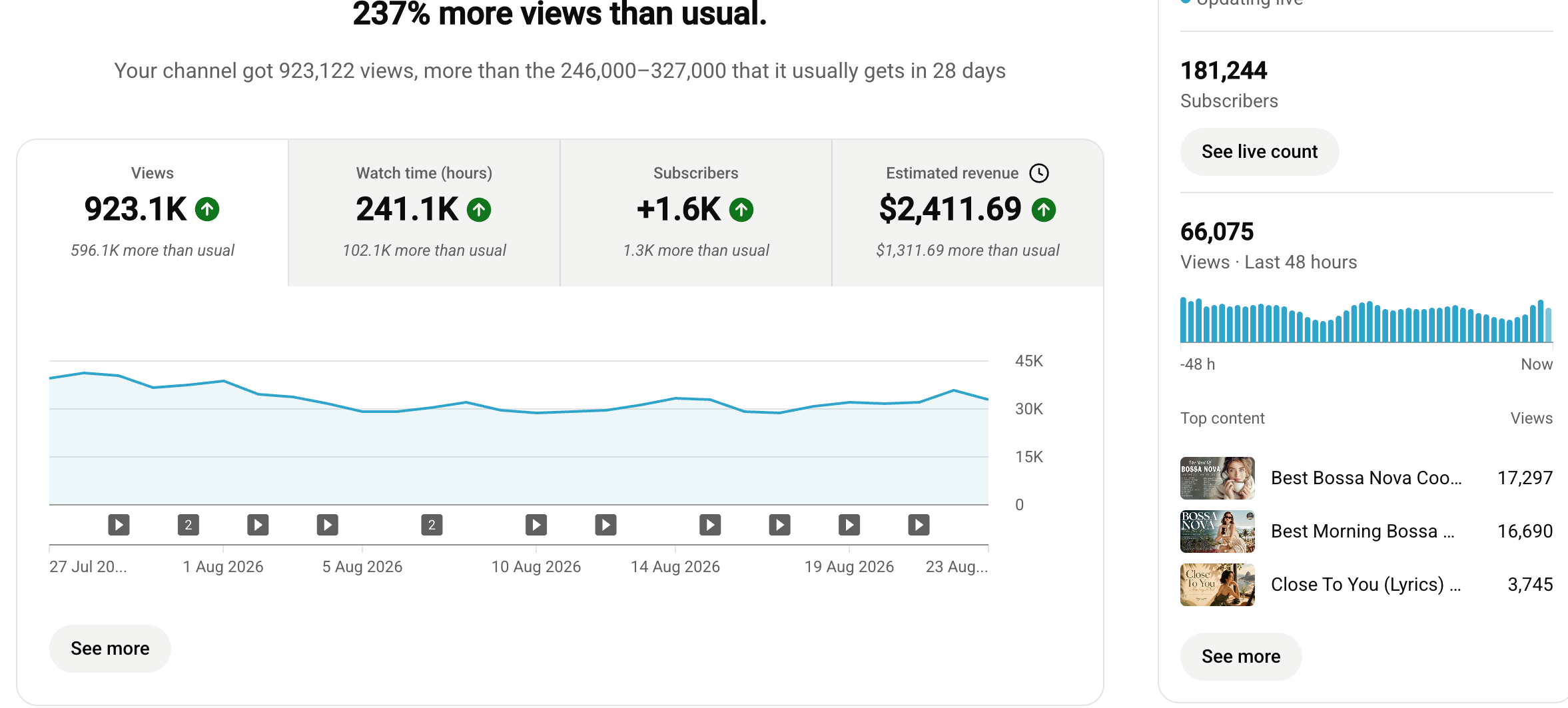 YouTube Studio analytics for the Bossa Nova channel