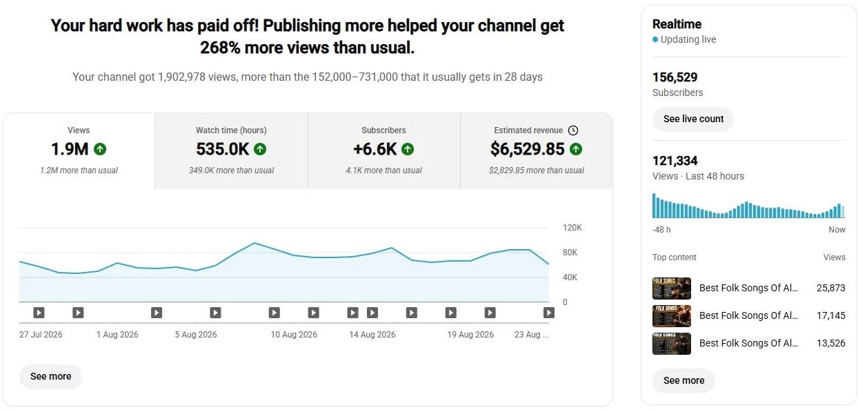 YouTube Studio analytics for the Folk Music channel