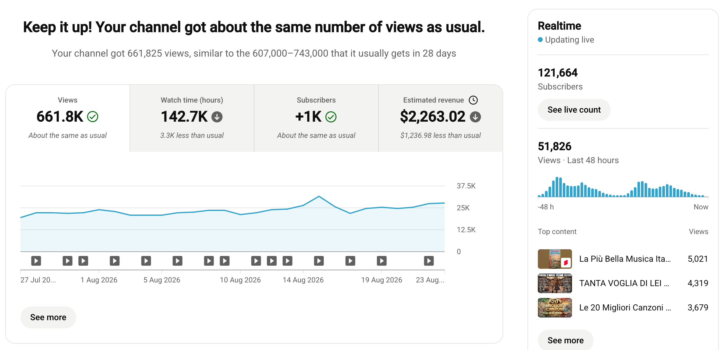 YouTube Studio analytics for the Italian Music channel