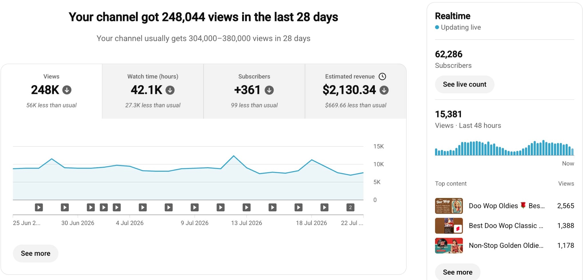 YouTube Studio analytics for the Golden Oldies channel